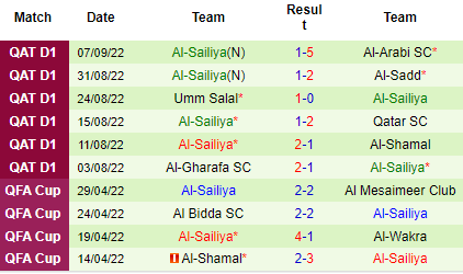 Nhận định Al Duhail vs Al Sailiya, 22h05 ngày 13/9: Không dễ thắng đậm - Ảnh 5