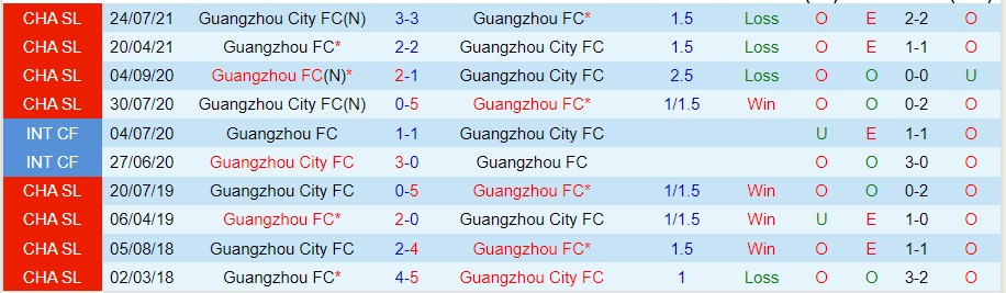 Nhận định Guangzhou City vs Guangzhou FC, 18h30 ngày 13/9, Super League Trung Quốc - Ảnh 3
