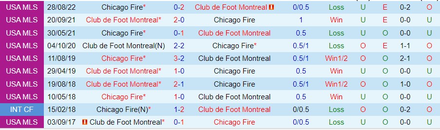 Nhận định Montreal vs Chicago Fire, 06h30 ngày 14/9: Tin ở chủ nhà - Ảnh 3