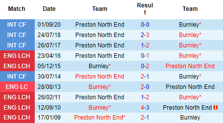 Nhận định Preston North End vs Burnley, 02h00 ngày 14/9: Không dễ lấy điểm - Ảnh 3