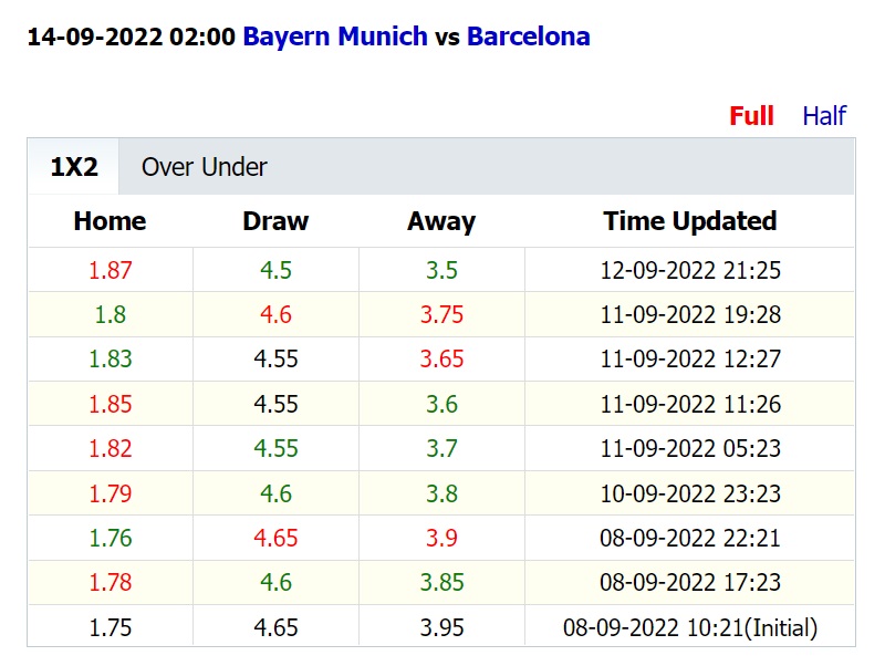Soi kèo thơm Bayern Munich vs Barcelona, 02h00 ngày 14/9: Vững tin Hùm xám - Ảnh 3