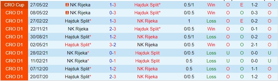 Nhận định Hajduk Split vs Rijeka, 21h30 ngày 14/9, VĐQG Croatia - Ảnh 3