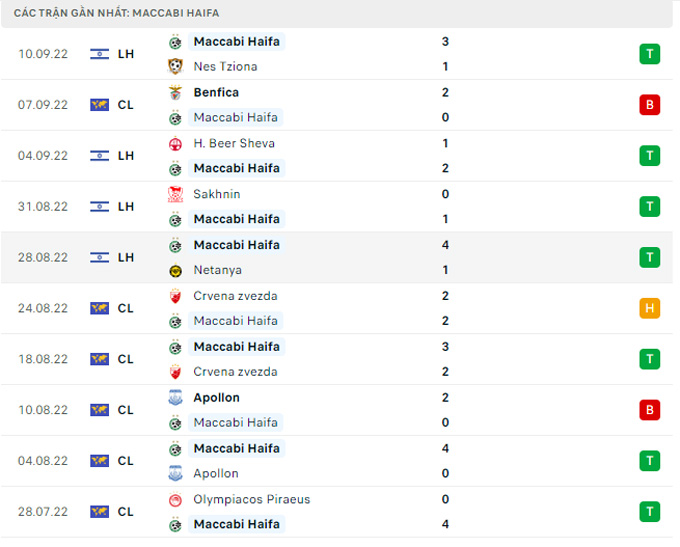 Nhận định Maccabi Haifa vs PSG, 02h00 ngày 15/9 - Ảnh 3