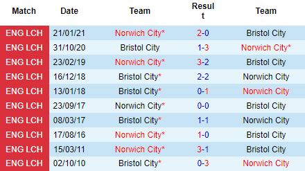 Nhận định Norwich City vs Bristol City, 01h45 ngày 15/9: Hoàng yến tung cánh - Ảnh 3