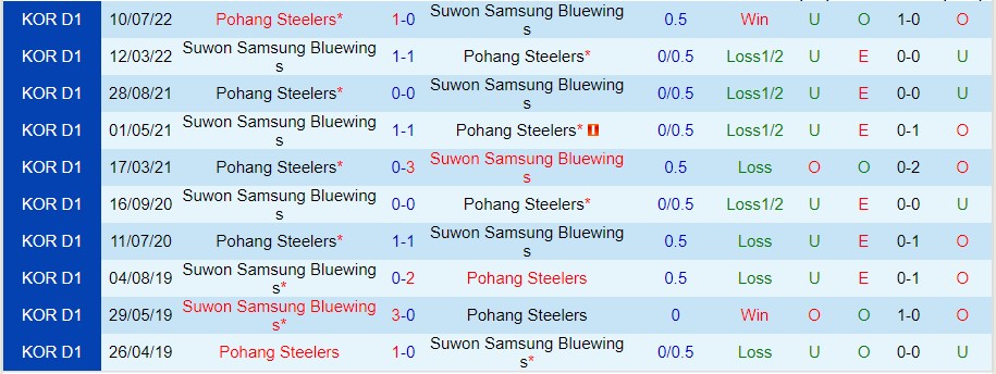 Nhận định Suwon Bluewings vs Pohang Steelers, 17h30 ngày 14/9, K-League - Ảnh 3