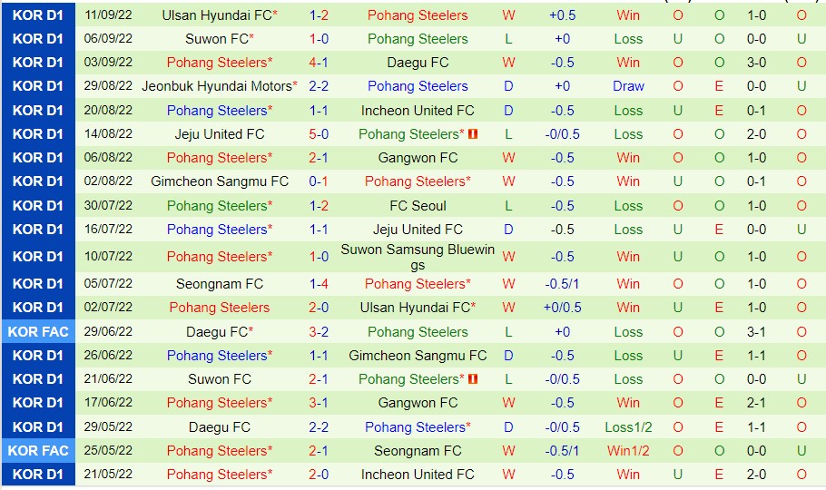 Nhận định Suwon Bluewings vs Pohang Steelers, 17h30 ngày 14/9, K-League - Ảnh 5