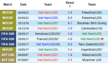 Nhận định U20 Việt Nam vs U20 Hong Kong, 16h00 ngày 14/9: Khởi đầu suôn sẻ - Ảnh 3