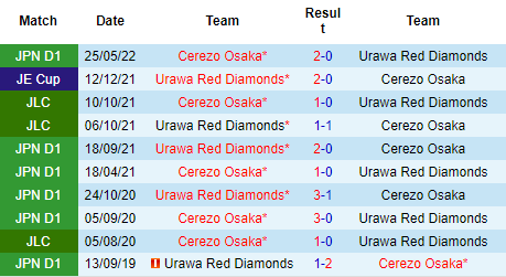 Nhận định Urawa Reds vs Cerezo Osaka, 17h30 ngày 14/9: Cửa trên đáng tin - Ảnh 3