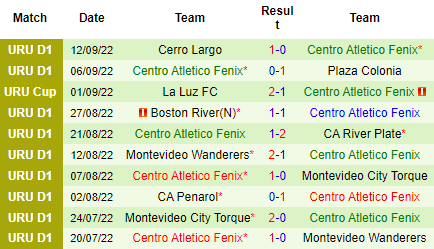 Nhận định Cerrito vs Centro Atletico Fenix, 22h30 ngày 15/9: Dở nhiều gặp dở ít - Ảnh 5