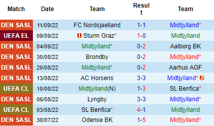 Nhận định Midtjylland vs Lazio, 23h45 ngày 15/9: Màu xanh hy vọng - Ảnh 3