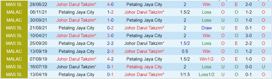 Nhận định Petaling Jaya City vs Johor Darul Takzim, 20h00 ngày 15/9, Malaysia Super League - Ảnh 2