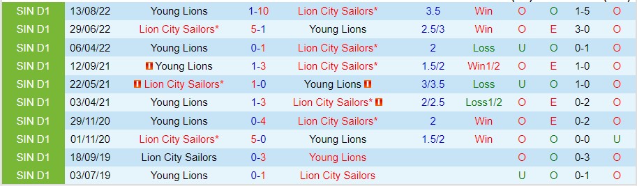Nhận định Lion City Sailors vs Young Lions, 16h30 ngày 16/9, VĐQG Singapore - Ảnh 2
