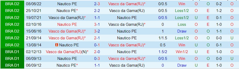 Nhận định Vasco da Gama vs Nautico PE, 05h00 ngày 17/9, Hạng 2 Brazil - Ảnh 3