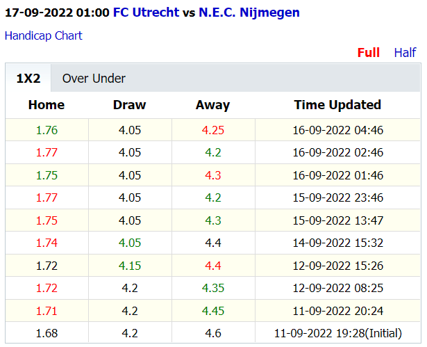 Soi kèo thơm Utrecht vs NEC Nijmegen, 1h00 ngày 17/9: Dưới ăn, Tài nghỉ - Ảnh 5