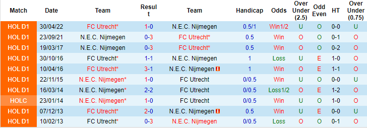 Soi kèo thơm Utrecht vs NEC Nijmegen, 1h00 ngày 17/9: Dưới ăn, Tài nghỉ - Ảnh 9