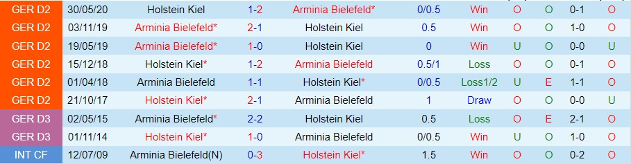 Nhận định Bielefeld vs Holstein Kiel, 18h00 ngày 17/9, Bundesliga 2 - Ảnh 3