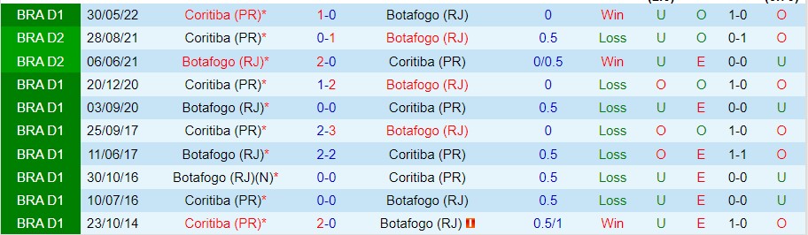 Nhận định Botafogo vs Coritiba, 05h00 ngày 18/9, Serie A Brazil - Ảnh 3