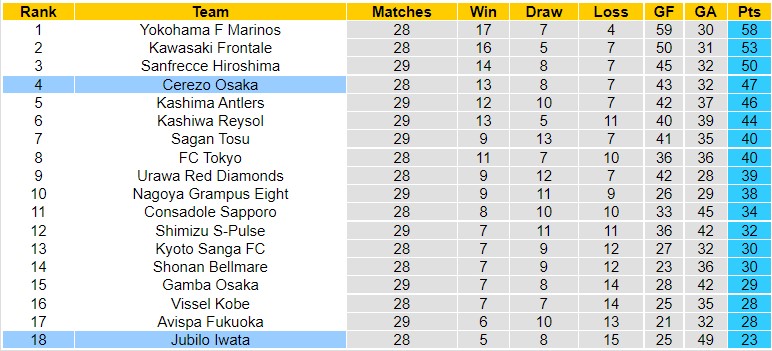 Nhận định Jubilo Iwata vs Cerezo Osaka, 16h00 ngày 17/9, J-League - Ảnh 6