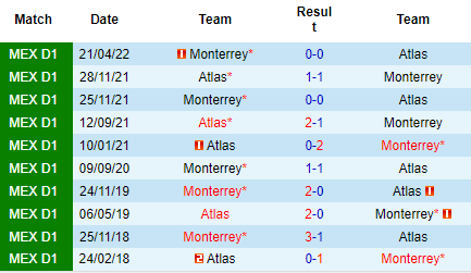Nhận định Monterrey vs Atlas, 07h05 ngày 18/9: Cửa trên đáng ngờ - Ảnh 3