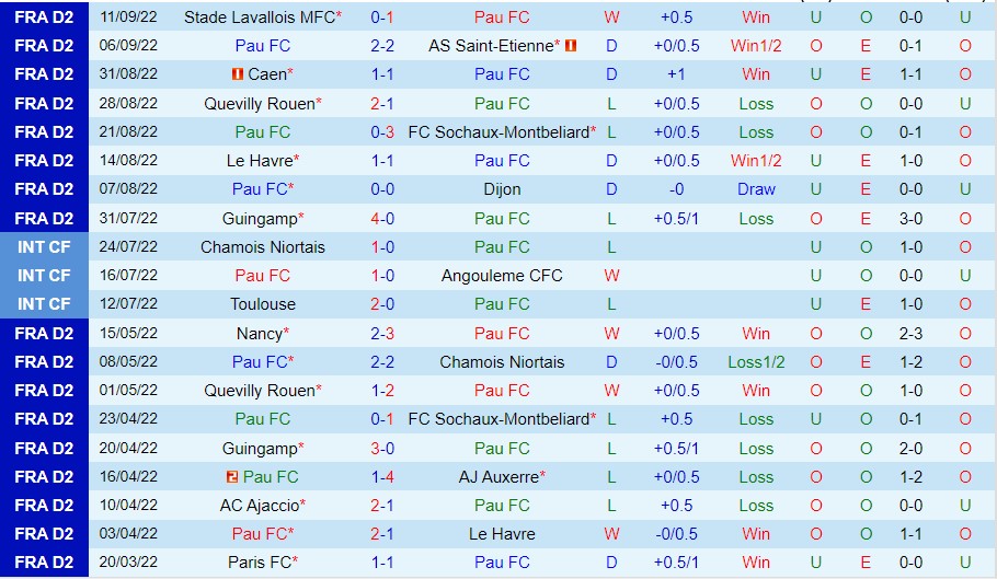 Nhận định Pau FC vs Valenciennes, 00h00 ngày 18/9, Ligue 2 - Ảnh 4