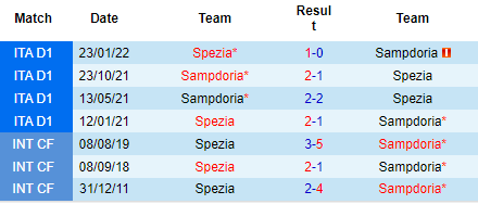Nhận định Spezia vs Sampdoria, 23h00 ngày 17/9: Thoát khỏi vũng bùn - Ảnh 3