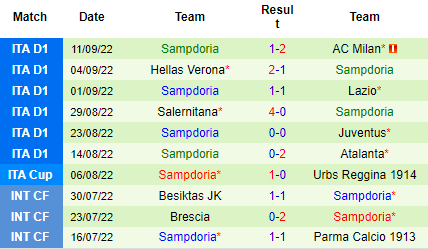 Nhận định Spezia vs Sampdoria, 23h00 ngày 17/9: Thoát khỏi vũng bùn - Ảnh 5