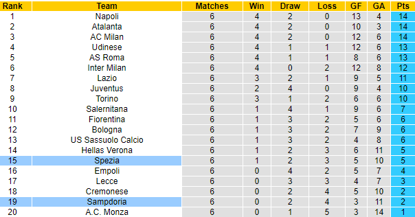Nhận định Spezia vs Sampdoria, 23h00 ngày 17/9: Thoát khỏi vũng bùn - Ảnh 6