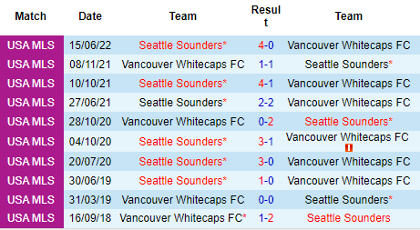 Nhận định Vancouver Whitecaps vs Seattle Sounders, 09h00 ngày 18/9: Đối thủ kị dơ - Ảnh 3