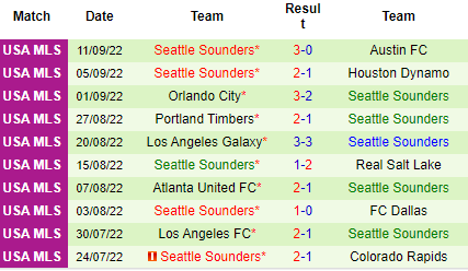 Nhận định Vancouver Whitecaps vs Seattle Sounders, 09h00 ngày 18/9: Đối thủ kị dơ - Ảnh 5