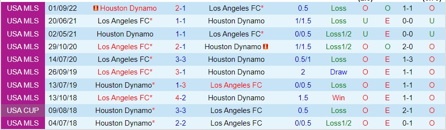 Nhận định Los Angeles FC vs Houston Dynamo, 09h30 ngày 19/9, MLS - Ảnh 3