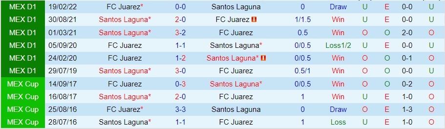 Nhận định Santos Laguna vs Juarez, 07h05 ngày 19/9, Liga MX - Ảnh 3