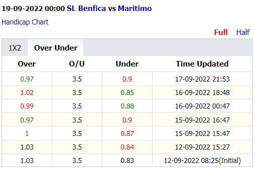 Soi kèo thơm Benfica vs Maritimo, 0h00 ngày 19/9: Theo Đại bàng 3 kèo - Ảnh 5