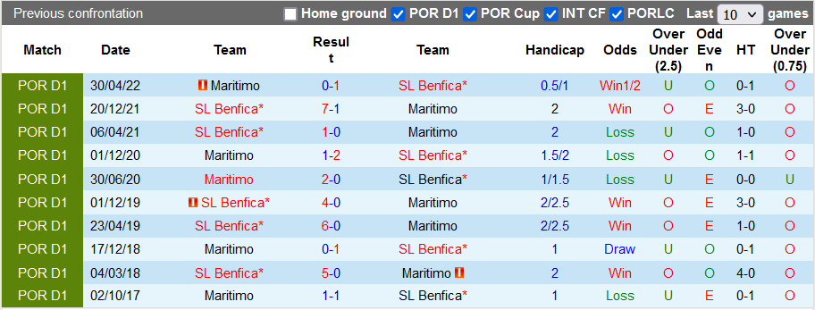 Soi kèo thơm Benfica vs Maritimo, 0h00 ngày 19/9: Theo Đại bàng 3 kèo - Ảnh 8