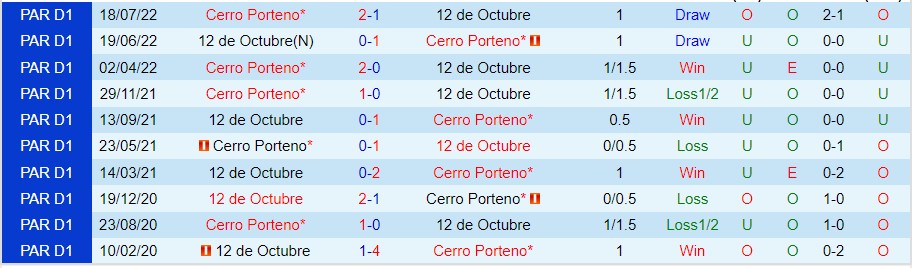 Nhận định 12 de Octubre vs Cerro Porteno, 06h15 ngày 21/9, VĐQG Paraguay - Ảnh 3
