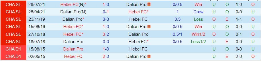Nhận định Dalian Pro vs Hebei FC, 18h30 ngày 20/9, Super League Trung Quốc - Ảnh 3