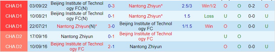 Nhận định Nantong Zhiyun vs Beijing Technology, 14h30 ngày 20/9, Hạng Nhất Trung Quốc - Ảnh 2