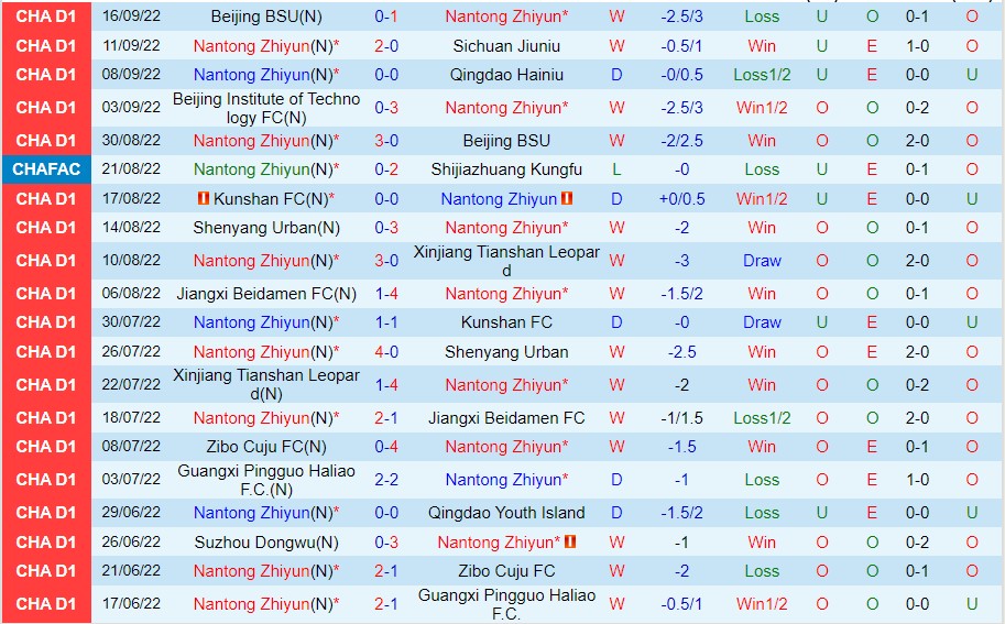 Nhận định Nantong Zhiyun vs Beijing Technology, 14h30 ngày 20/9, Hạng Nhất Trung Quốc - Ảnh 3