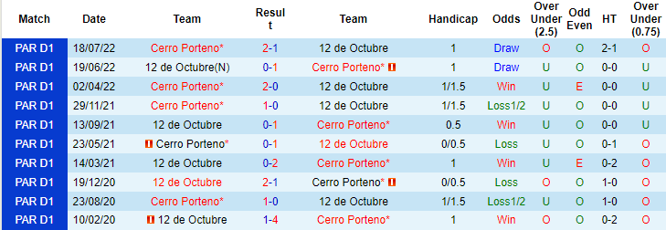 Soi kèo thơm 12 de Octubre vs Cerro Porteno: Dưới ăn, Xỉu sáng - Ảnh 7