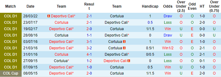 Soi kèo thơm Cortulua vs Deportivo Cali, 2h00 ngày 22/9: Chủ nhà phá dớp - Ảnh 5