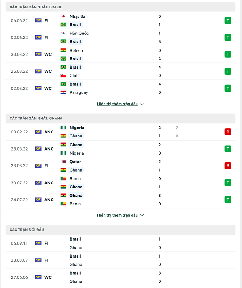 Nhận định Brazil vs Ghana, 1h30  ngày 24/9: Kết cục dễ đoán - Ảnh 1