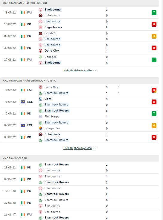 Nhận định Shelbourne vs Shamrock Rovers, 01h45 ngày 23/9: Bất ngờ xảy ra - Ảnh 2