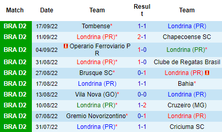 Nhận định Londrina vs Ponte Preta, 07h30 ngày 24/9: Quyết đua top 4 - Ảnh 3