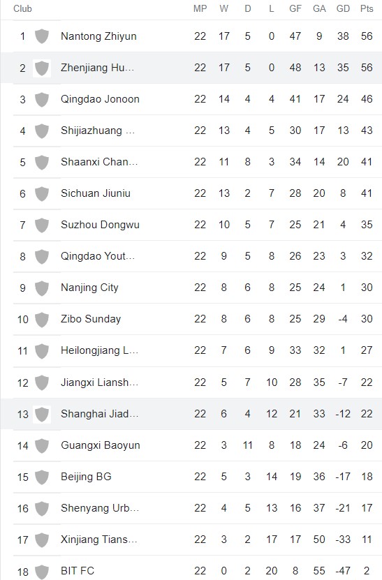 Nhận định Shanghai Jiading Huilong vs Kunshan FC, 14h00 ngày 23/9, Hạng Nhất Trung Quốc - Ảnh 4