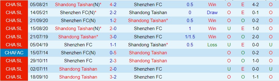 Nhận định Shenzhen FC vs Shandong Taishan, 19h00 ngày 24/9, Super League Trung Quốc - Ảnh 3