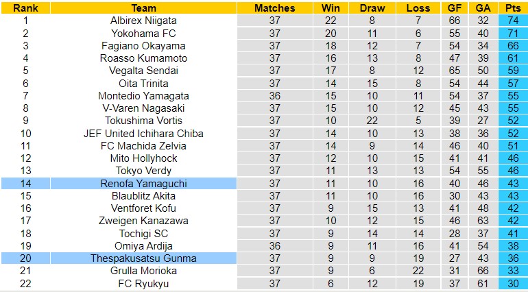 Nhận định Thespakusatsu Gunma vs Renofa Yamaguchi, 12h00 ngày 24/9, J-League 2 - Ảnh 6
