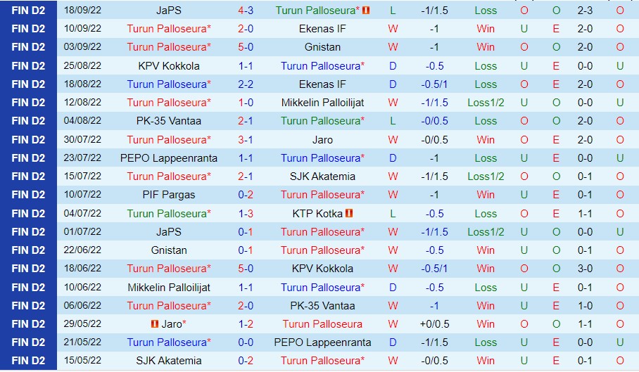 Nhận định Turun Palloseura vs Jaro, 18h00 ngày 24/9, Hạng 2 Phần Lan - Ảnh 4
